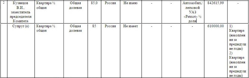 Покупки ульяновского чиновника во много раз превысили его доходы (фото) - фото 1 Покупки ульяновского чиновника во много раз превысили его доходы (фото) - фото 1