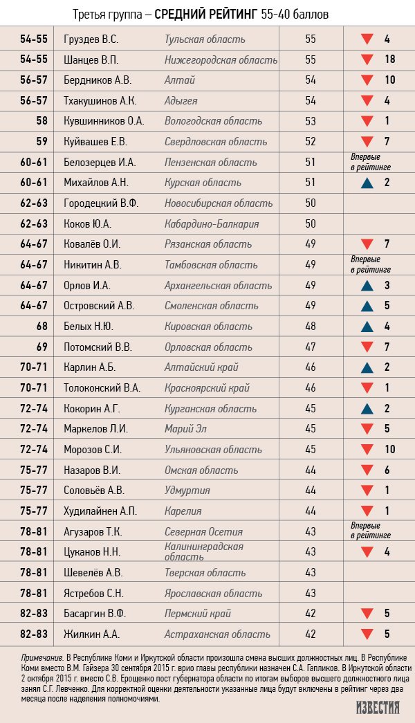 Опубликован новый рейтинг эффективности губернаторов (фото) - фото 1 Опубликован новый рейтинг эффективности губернаторов (фото) - фото 1