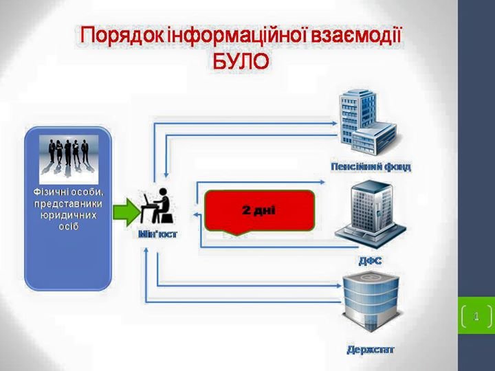 Тернополяни можуть зареєструвати свій бізнес за один день (фото) - фото 1 Тернополяни можуть зареєструвати свій бізнес за один день (фото) - фото 1
