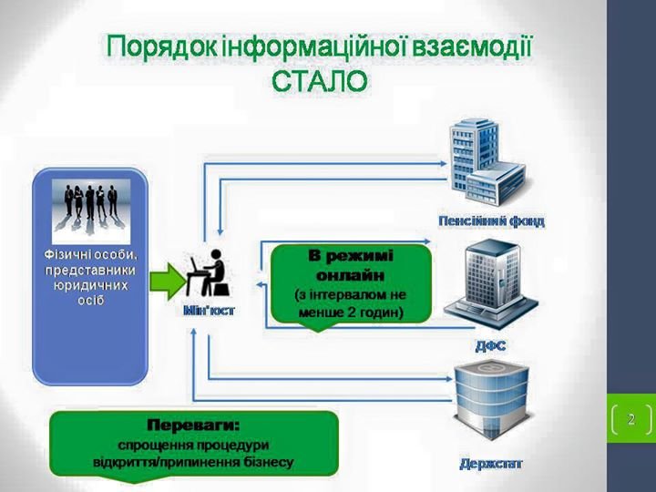 Тернополяни можуть зареєструвати свій бізнес за один день (фото) - фото 1 Тернополяни можуть зареєструвати свій бізнес за один день (фото) - фото 1