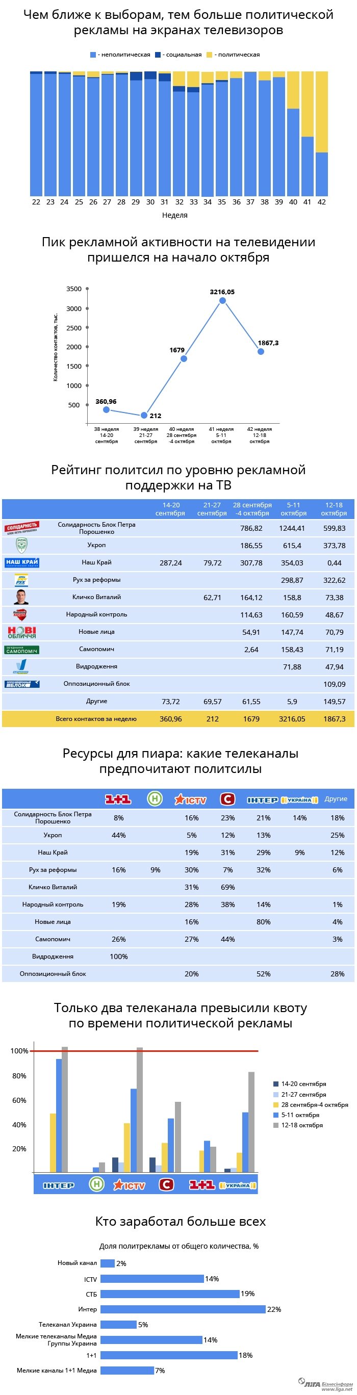 Пропаганда на ТВ: каким каналам достались деньги политиков (ИНФОГРАФИКА) (фото) - фото 1 Пропаганда на ТВ: каким каналам достались деньги политиков (ИНФОГРАФИКА) (фото) - фото 1
