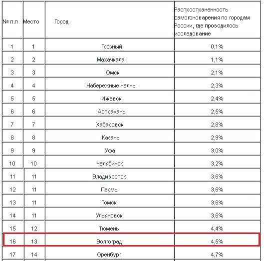 В Волгограде самогоноварение распространено в 2 раза меньше, чем в Москве