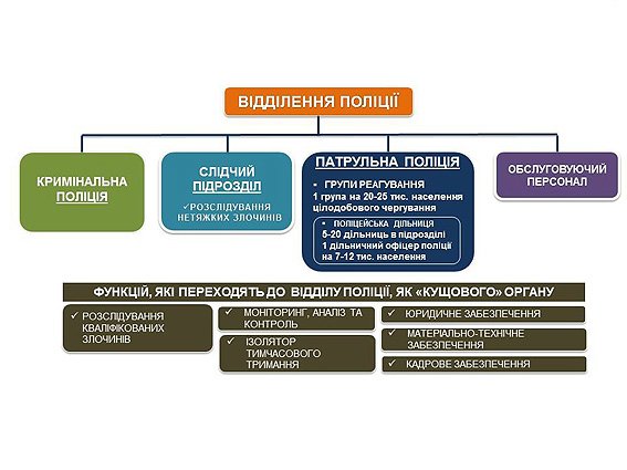 Стало відомо, як буде функціонувати нова поліція в Україні (фото) - фото 6 Стало відомо, як буде функціонувати нова поліція в Україні (фото) - фото 6