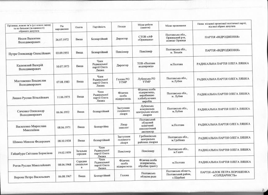Офіційні результати голосування до Полтавської облради: кого обрали депутатом (фото) - фото 10 Офіційні результати голосування до Полтавської облради: кого обрали депутатом (фото) - фото 10