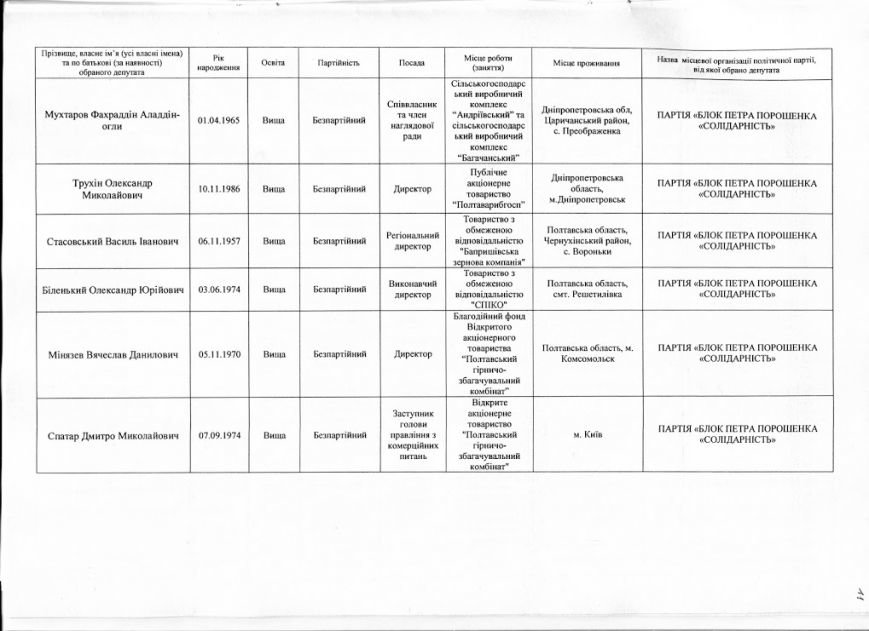 Офіційні результати голосування до Полтавської облради: кого обрали депутатом (фото) - фото 11 Офіційні результати голосування до Полтавської облради: кого обрали депутатом (фото) - фото 11