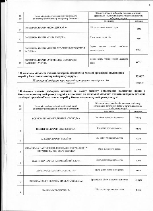 Офіційні результати голосування до Полтавської облради: кого обрали депутатом (фото) - фото 3 Офіційні результати голосування до Полтавської облради: кого обрали депутатом (фото) - фото 3