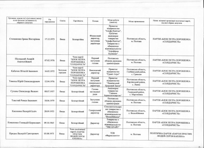 Офіційні результати голосування до Полтавської облради: кого обрали депутатом (фото) - фото 12 Офіційні результати голосування до Полтавської облради: кого обрали депутатом (фото) - фото 12