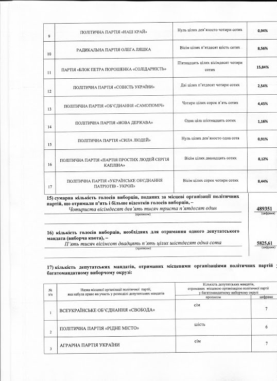 Офіційні результати голосування до Полтавської облради: кого обрали депутатом (фото) - фото 4 Офіційні результати голосування до Полтавської облради: кого обрали депутатом (фото) - фото 4