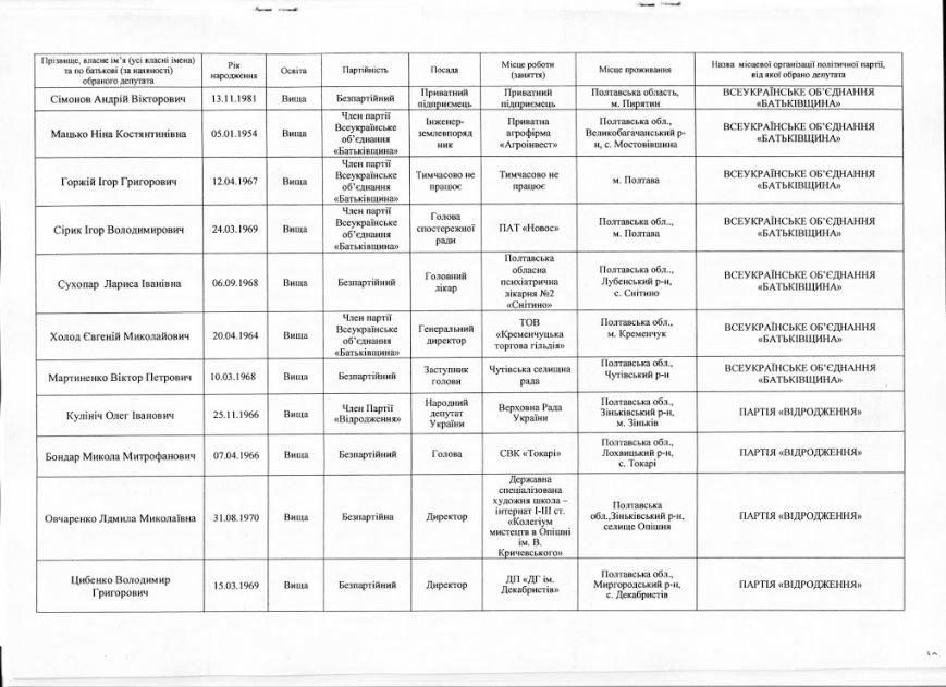 Офіційні результати голосування до Полтавської облради: кого обрали депутатом (фото) - фото 9 Офіційні результати голосування до Полтавської облради: кого обрали депутатом (фото) - фото 9