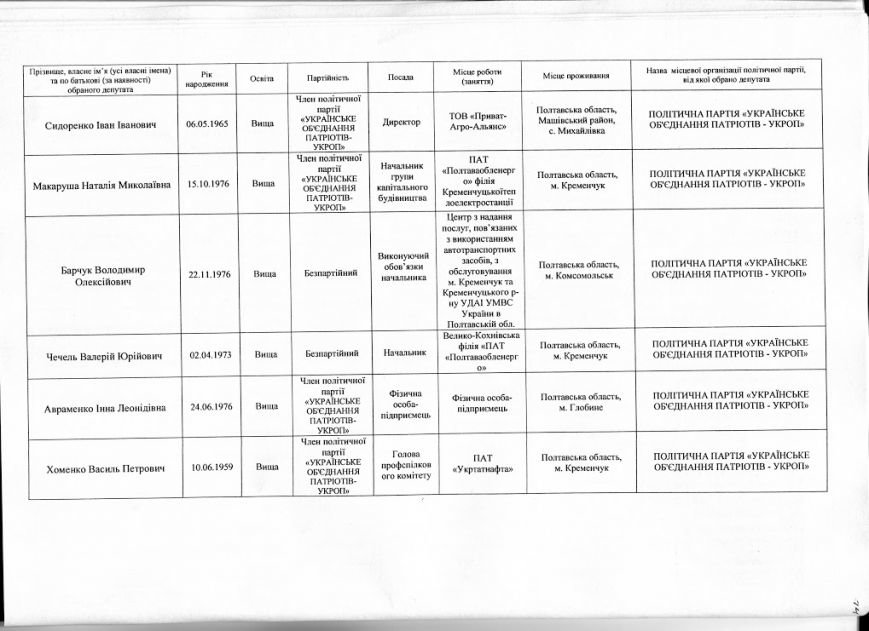 Офіційні результати голосування до Полтавської облради: кого обрали депутатом (фото) - фото 14 Офіційні результати голосування до Полтавської облради: кого обрали депутатом (фото) - фото 14