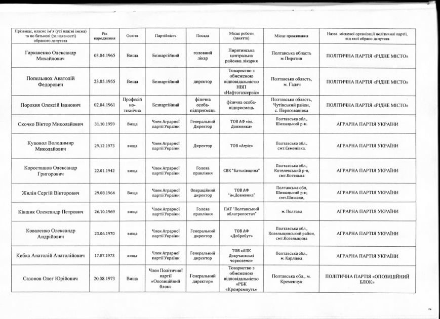 Офіційні результати голосування до Полтавської облради: кого обрали депутатом (фото) - фото 7 Офіційні результати голосування до Полтавської облради: кого обрали депутатом (фото) - фото 7