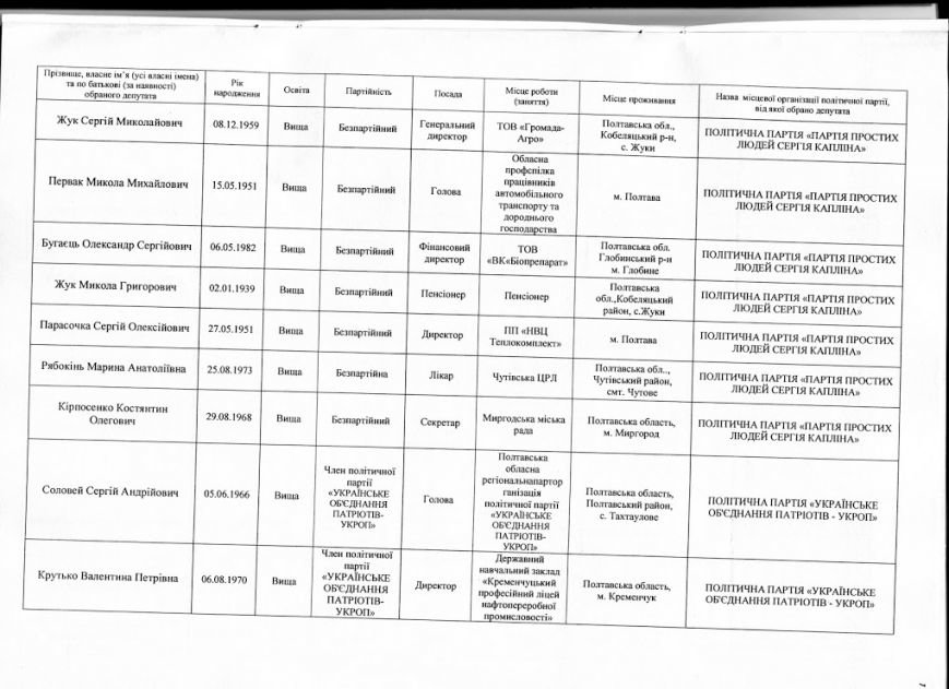 Офіційні результати голосування до Полтавської облради: кого обрали депутатом (фото) - фото 13 Офіційні результати голосування до Полтавської облради: кого обрали депутатом (фото) - фото 13