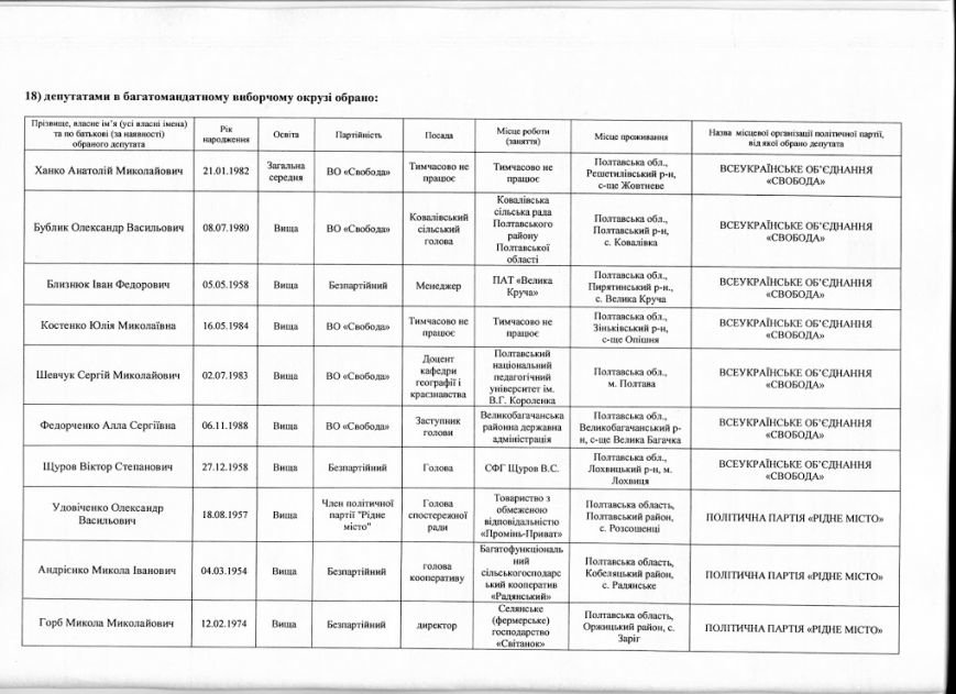 Офіційні результати голосування до Полтавської облради: кого обрали депутатом (фото) - фото 6 Офіційні результати голосування до Полтавської облради: кого обрали депутатом (фото) - фото 6
