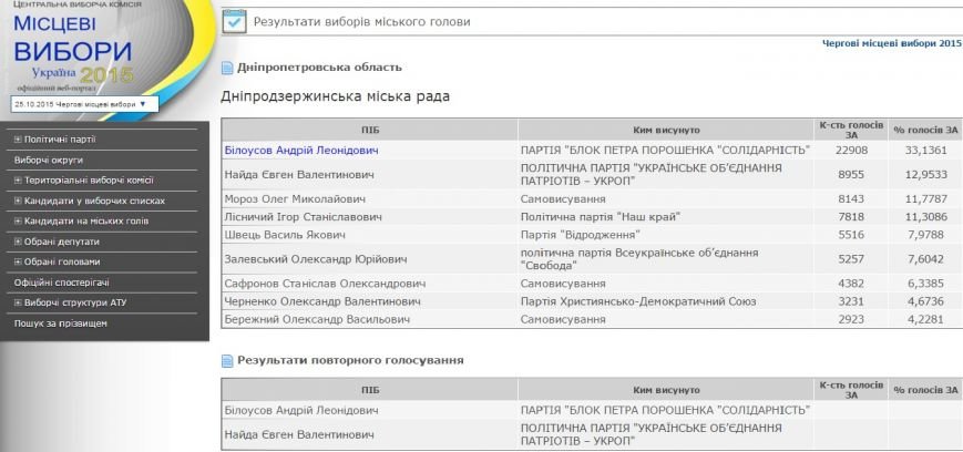 Второй тур выборов мэра Днепродзержинска назначен на 15 ноября (фото) - фото 1 Второй тур выборов мэра Днепродзержинска назначен на 15 ноября (фото) - фото 1