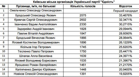 Теризбирком обнародовал новый состав Киевсовета (фото) - фото 1 Теризбирком обнародовал новый состав Киевсовета (фото) - фото 1