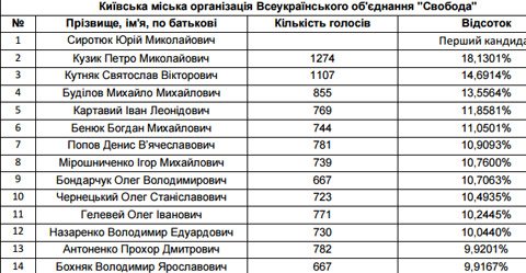 Теризбирком обнародовал новый состав Киевсовета (фото) - фото 1 Теризбирком обнародовал новый состав Киевсовета (фото) - фото 1