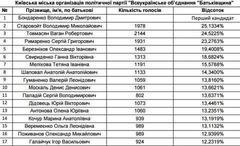 Теризбирком обнародовал новый состав Киевсовета (фото) - фото 1 Теризбирком обнародовал новый состав Киевсовета (фото) - фото 1