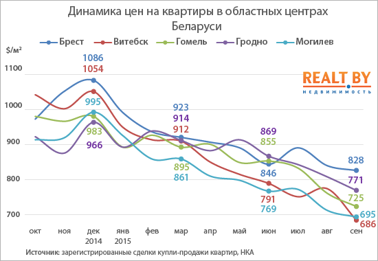 Спрос на квартиры в Полоцке за год упал на 60%, в Новополоцке - на 40%, фото-2