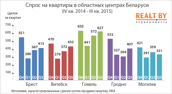 Спрос на квартиры в Полоцке за год упал на 60%, в Новополоцке - на 40%, фото-1