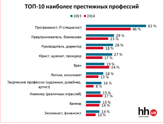 ТОП-10 самых престижных профессий 2015 года в Украине (фото) - фото 1 ТОП-10 самых престижных профессий 2015 года в Украине (фото) - фото 1