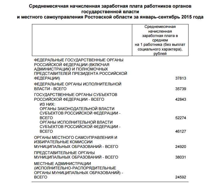Ростовские чиновники официально зарабатывают от 24 до 52 тысяч рублей в месяц (фото) - фото 1 Ростовские чиновники официально зарабатывают от 24 до 52 тысяч рублей в месяц (фото) - фото 1
