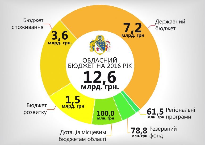 областной_бюджет_укр_01 областной_бюджет_укр_01