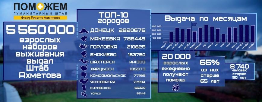 Более 150 тысяч наборов выживания от Штаба Рината Ахметова получили жители Енакиева (фото) - фото 1 Более 150 тысяч наборов выживания от Штаба Рината Ахметова получили жители Енакиева (фото) - фото 1