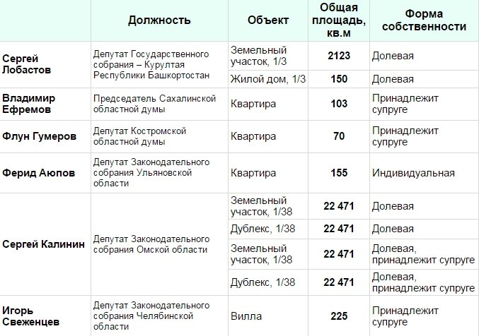 «Помидорами они не отделаются»: депутатов ЕР призывают избавиться от недвижимости в Турции (фото) - фото 1 «Помидорами они не отделаются»: депутатов ЕР призывают избавиться от недвижимости в Турции (фото) - фото 1