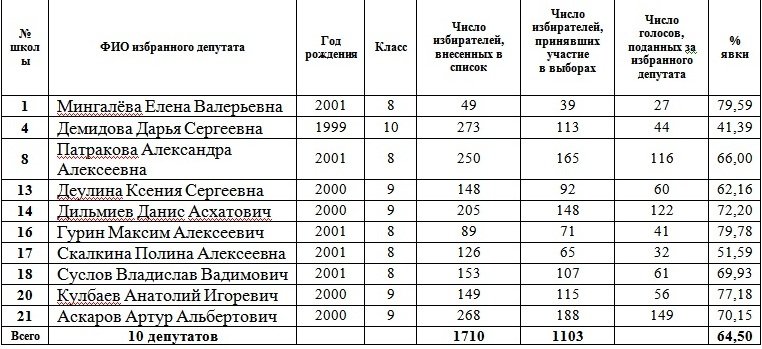школьная дума Полевского школьная дума Полевского
