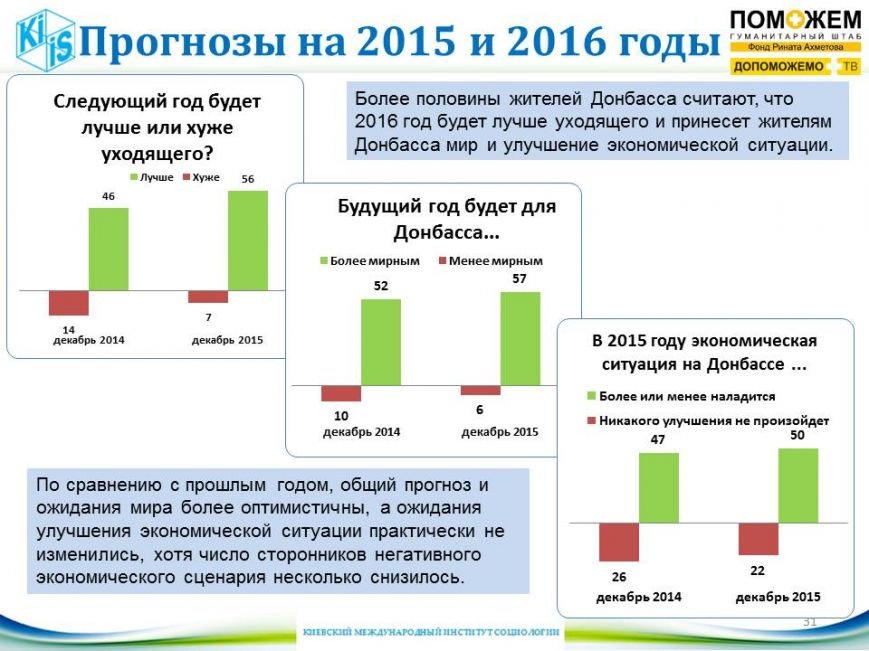24% жителей Донбасса верят, что в 2016 году наступит мир (фото) - фото 2 24% жителей Донбасса верят, что в 2016 году наступит мир (фото) - фото 2