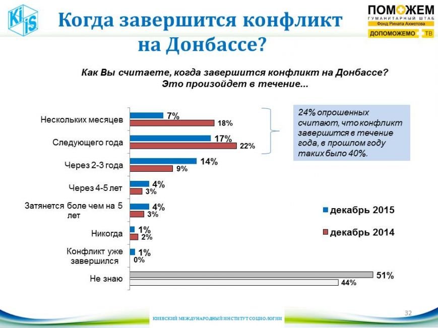 24% жителей Донбасса верят, что в 2016 году наступит мир (фото) - фото 1 24% жителей Донбасса верят, что в 2016 году наступит мир (фото) - фото 1