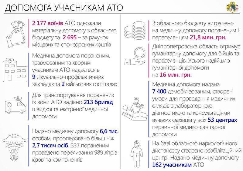 За год почти 6,6 тыс. АТОшников региона получили работу, - областные власти (ИНФОГРАФИКА) (фото) - фото 3 За год почти 6,6 тыс. АТОшников региона получили работу, - областные власти (ИНФОГРАФИКА) (фото) - фото 3