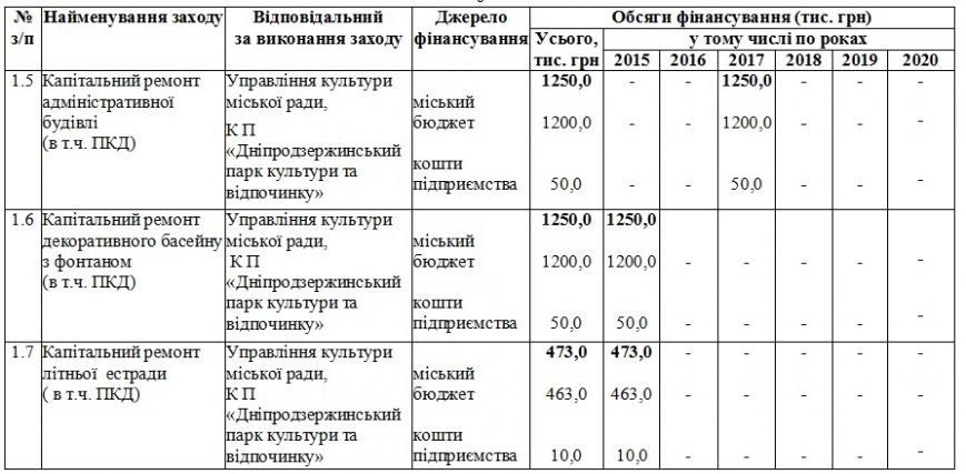 На обновление парков Днепродзержинск потратил около четырех миллионов гривен (фото) - фото 8 На обновление парков Днепродзержинск потратил около четырех миллионов гривен (фото) - фото 8