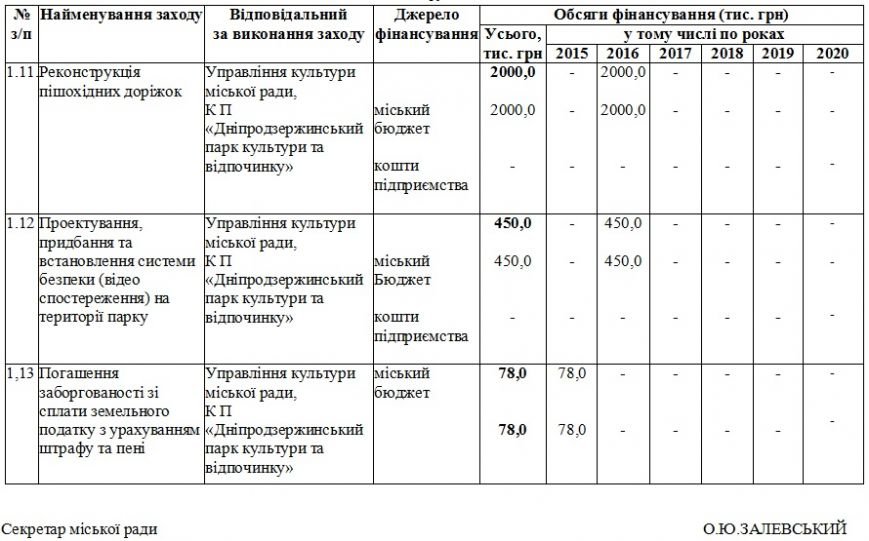 На обновление парков Днепродзержинск потратил около четырех миллионов гривен (фото) - фото 10 На обновление парков Днепродзержинск потратил около четырех миллионов гривен (фото) - фото 10
