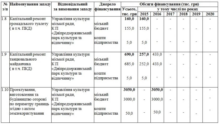 На обновление парков Днепродзержинск потратил около четырех миллионов гривен (фото) - фото 9 На обновление парков Днепродзержинск потратил около четырех миллионов гривен (фото) - фото 9