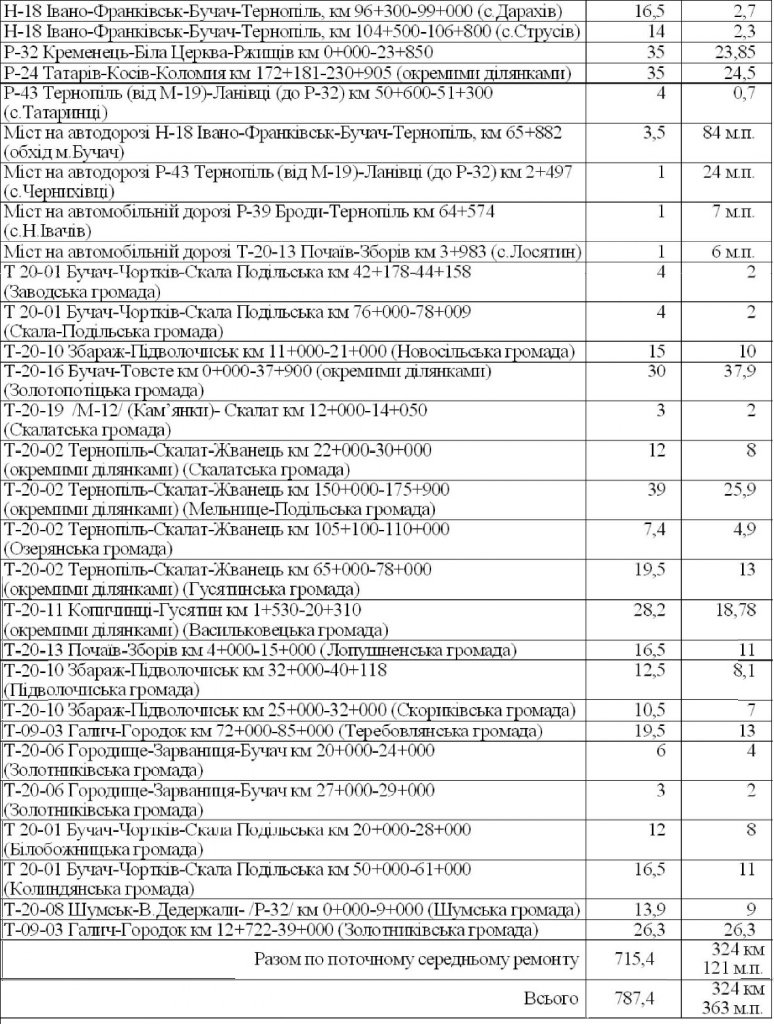 Які дороги і за скільки ремонтуватимуть на Тернопільщині у 2016? (фото) - фото 1 Які дороги і за скільки ремонтуватимуть на Тернопільщині у 2016? (фото) - фото 1