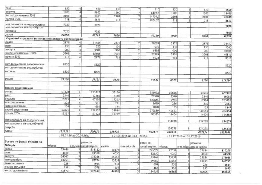Глава Сумского облсовета тратит 30 тысяч в месяц на такси и почти 9 тысяч на охрану (СКАНЫ ДОКУМЕНТОВ) (фото) - фото 1 Глава Сумского облсовета тратит 30 тысяч в месяц на такси и почти 9 тысяч на охрану (СКАНЫ ДОКУМЕНТОВ) (фото) - фото 1