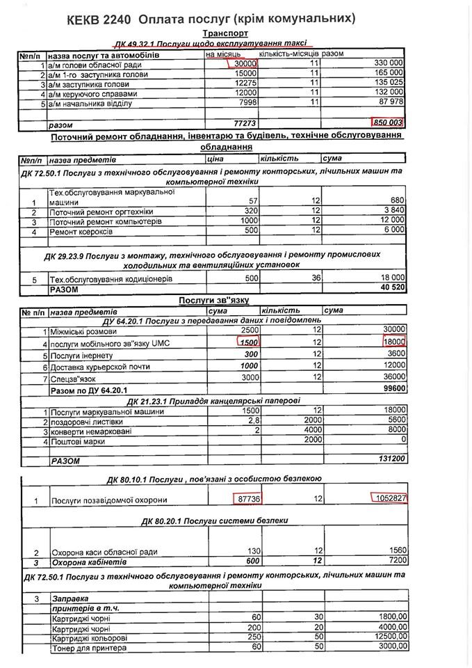 Глава Сумского облсовета тратит 30 тысяч в месяц на такси и почти 9 тысяч на охрану (СКАНЫ ДОКУМЕНТОВ) (фото) - фото 1 Глава Сумского облсовета тратит 30 тысяч в месяц на такси и почти 9 тысяч на охрану (СКАНЫ ДОКУМЕНТОВ) (фото) - фото 1