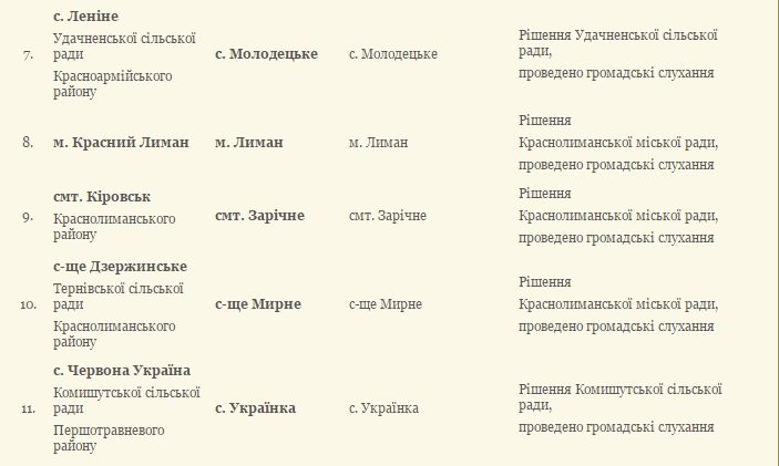 11 населенных пунктов Донецкой области уже получили новые декоммунизированные названия (фото) - фото 2 11 населенных пунктов Донецкой области уже получили новые декоммунизированные названия (фото) - фото 2