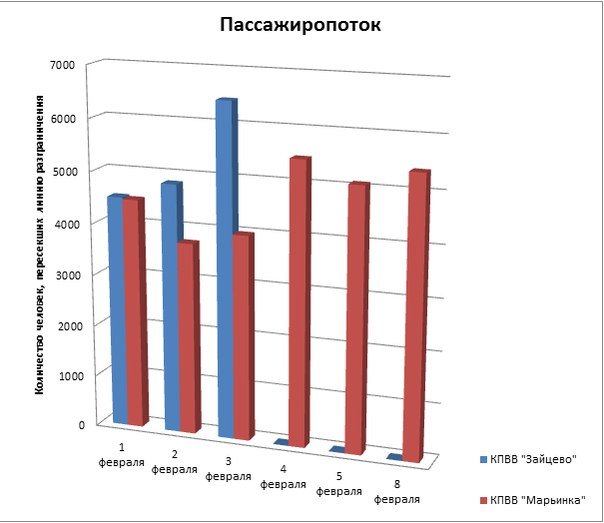 Закрытие КПВВ «Зайцево» - вынужденная мера или панацея от дороговизны в Красноармейске и других прифронтовых городах? (фото) - фото 3 Закрытие КПВВ «Зайцево» - вынужденная мера или панацея от дороговизны в Красноармейске и других прифронтовых городах? (фото) - фото 3
