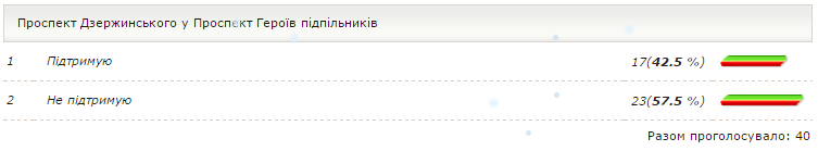 Криворожанам предлагают переименовать площади Артема и Дзержинского в Фестивальную, Европейскую или Демиденко (СПИСОК) (фото) - фото 3 Криворожанам предлагают переименовать площади Артема и Дзержинского в Фестивальную, Европейскую или Демиденко (СПИСОК) (фото) - фото 3