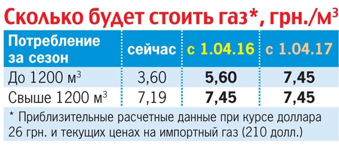 Днепродзержинцы весной могут столкнуться с подорожанием газа (фото) - фото 1 Днепродзержинцы весной могут столкнуться с подорожанием газа (фото) - фото 1