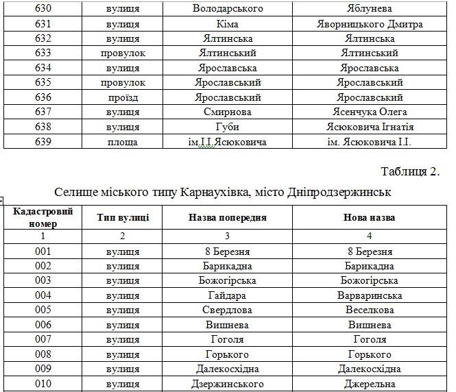 В Днепродзержинске официально переименованы улицы (фото) - фото 31 В Днепродзержинске официально переименованы улицы (фото) - фото 31
