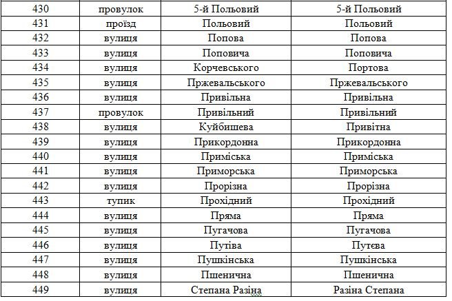 В Днепродзержинске официально переименованы улицы (фото) - фото 21 В Днепродзержинске официально переименованы улицы (фото) - фото 21