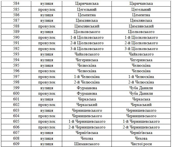В Днепродзержинске официально переименованы улицы (фото) - фото 29 В Днепродзержинске официально переименованы улицы (фото) - фото 29