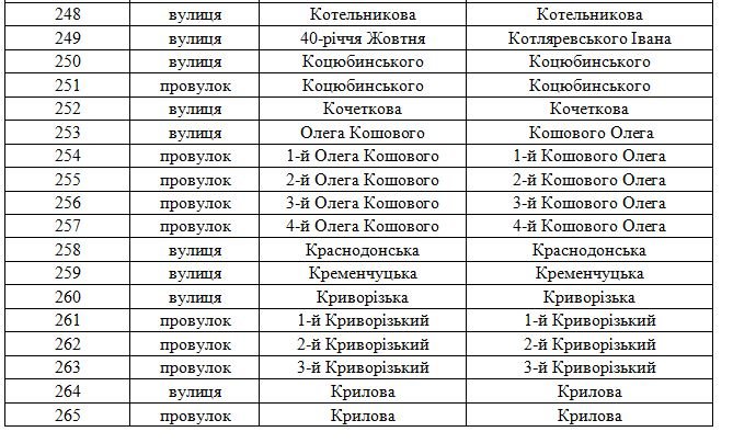 В Днепродзержинске официально переименованы улицы (фото) - фото 12 В Днепродзержинске официально переименованы улицы (фото) - фото 12