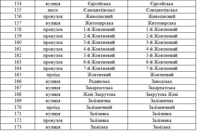 В Днепродзержинске официально переименованы улицы (фото) - фото 7 В Днепродзержинске официально переименованы улицы (фото) - фото 7