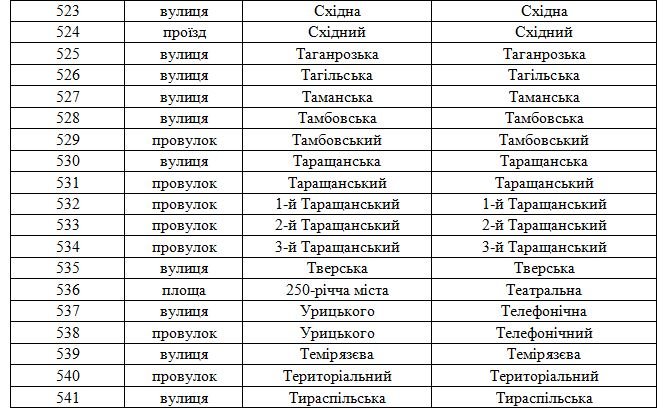 В Днепродзержинске официально переименованы улицы (фото) - фото 25 В Днепродзержинске официально переименованы улицы (фото) - фото 25
