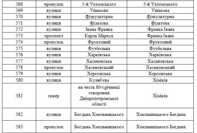 В Днепродзержинске официально переименованы улицы (фото) - фото 27 В Днепродзержинске официально переименованы улицы (фото) - фото 27