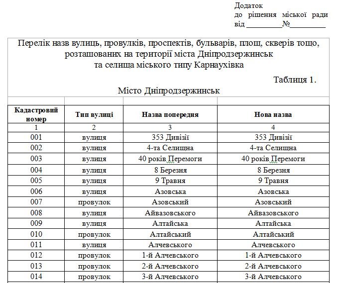 В Днепродзержинске официально переименованы улицы (фото) - фото 1 В Днепродзержинске официально переименованы улицы (фото) - фото 1